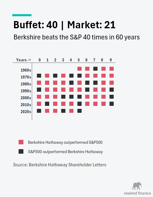Berkshire Hathaway returns vs S&P500 since 1965 to 2025