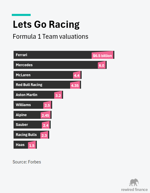 a 2D bar chart showing the valuations of the 10 formula 1 teams