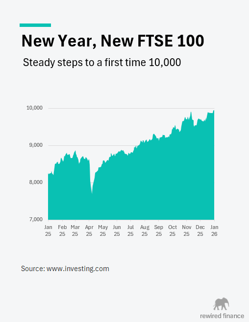 a visual showing the the movement in the FTSE 100 from 1 Jan 2025 to 3 Jan 2026, where it hit 10,000 for the first time