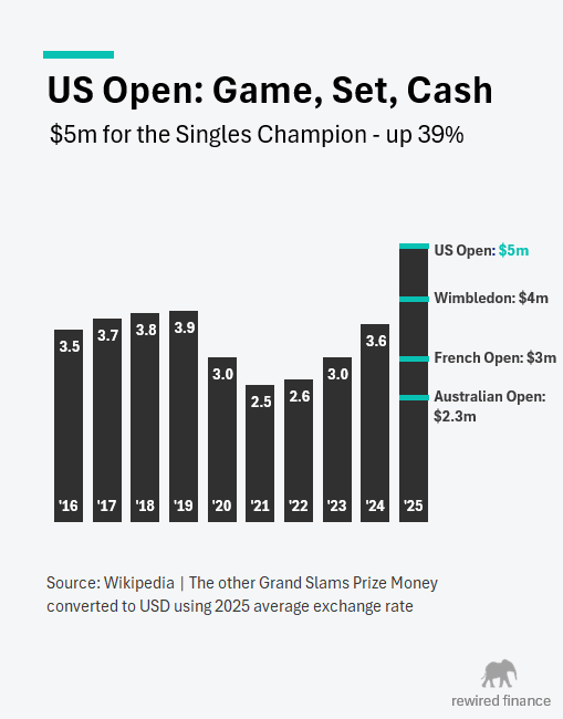US Prize Money